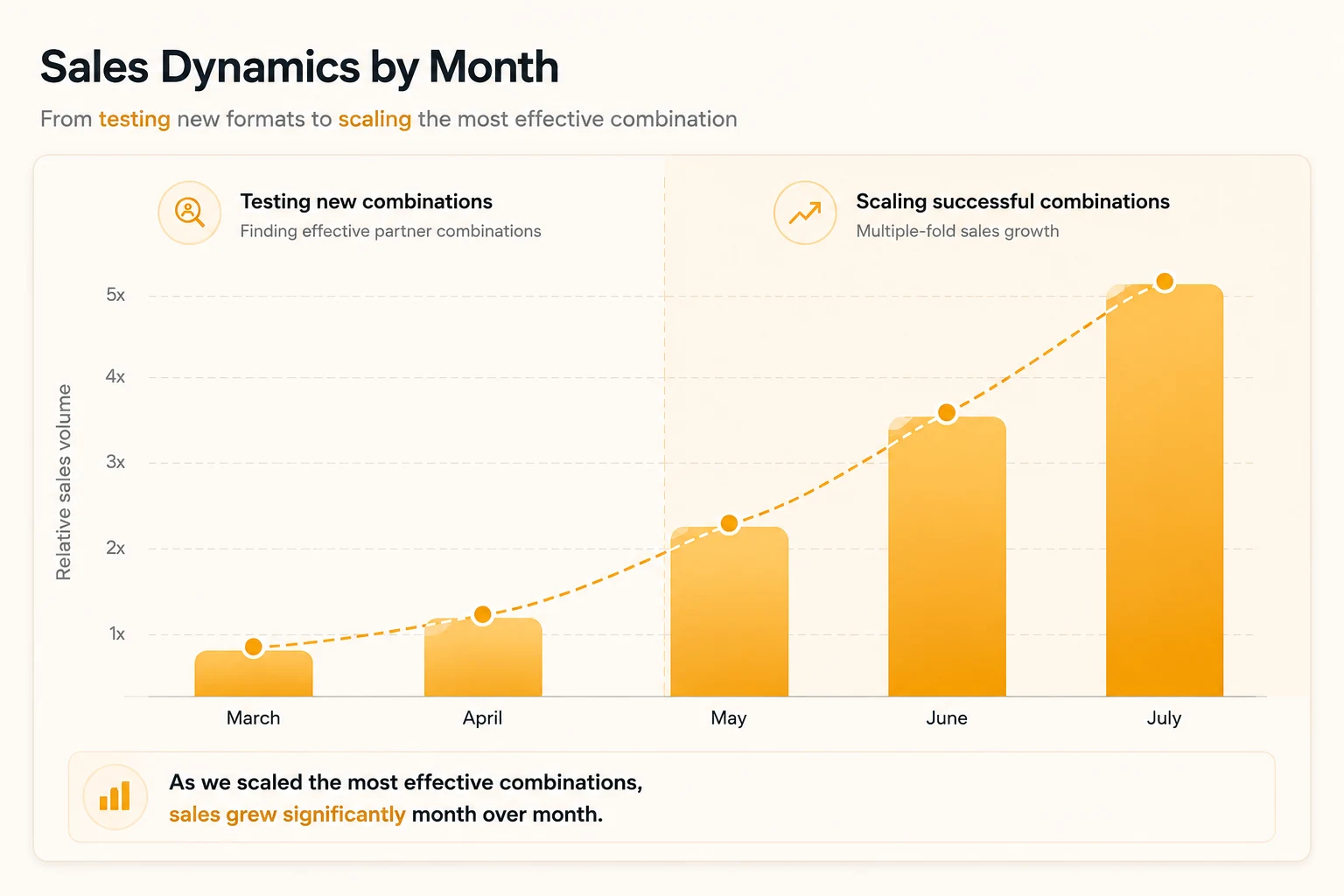 Sales dynamics from March to July, illustrating the transition from testing partner combinations to scaling successful combinations.